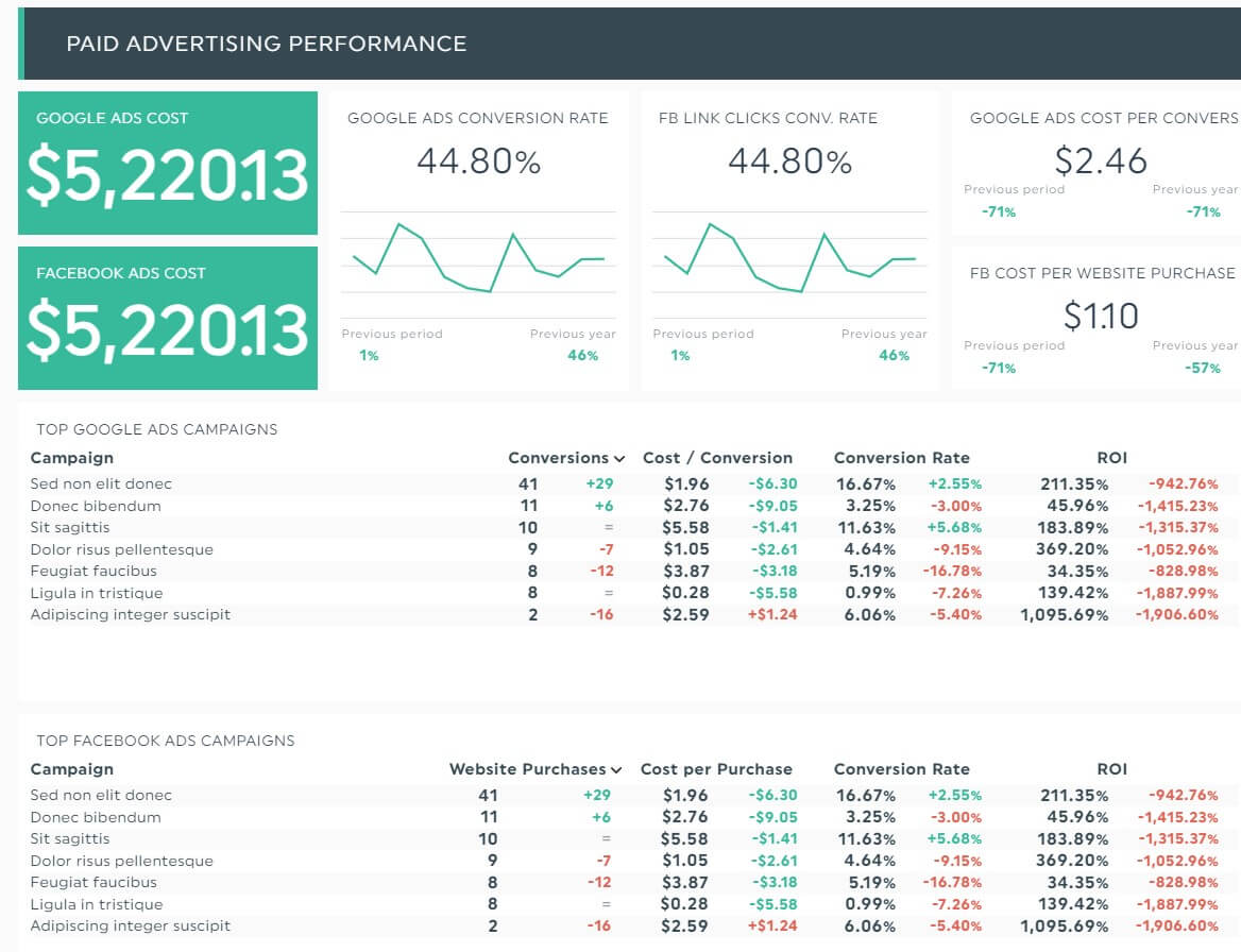 Eccomerce Dashboard - Paid Advertising Performance (Source: Dashthis)