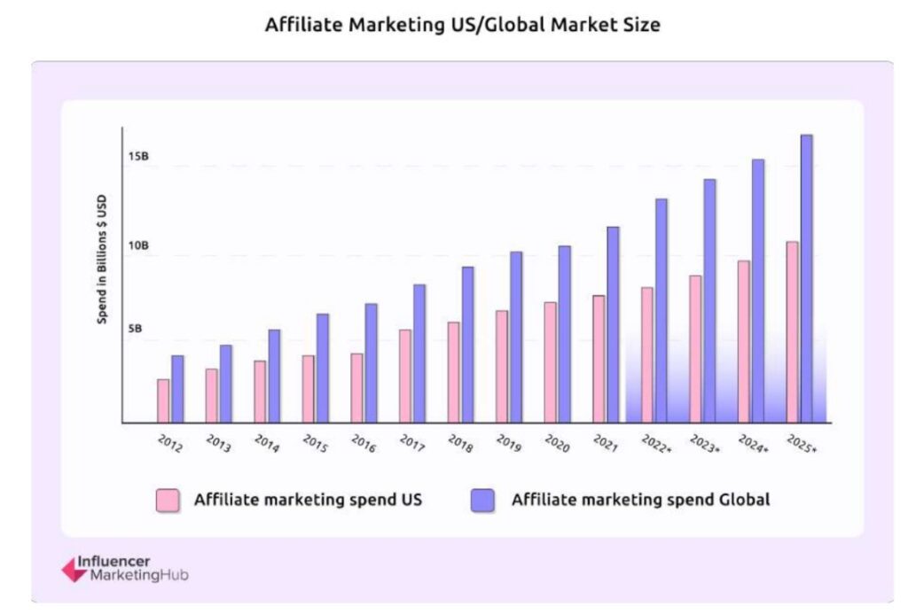 affiliate-marketing-us-global-market-size