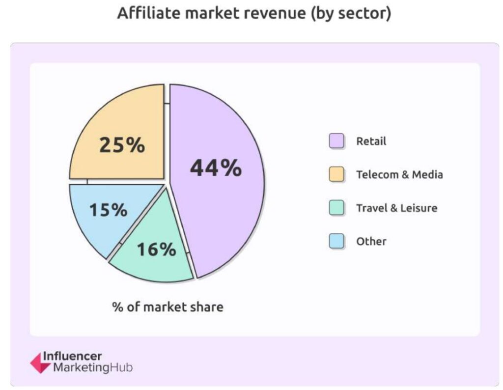 affliate-market-revenue-by-sector