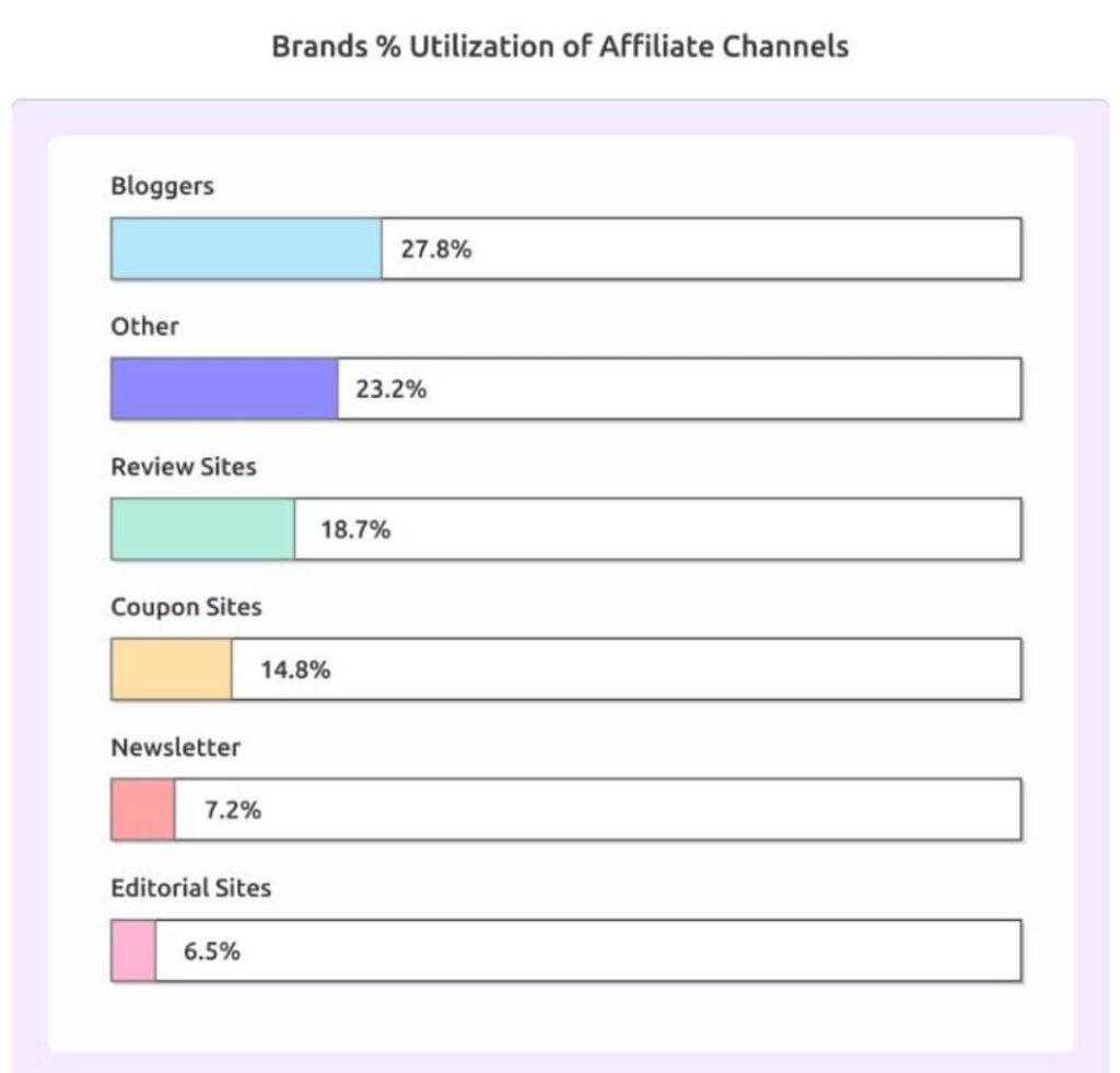 brand-utilization-of-affiliate-channels