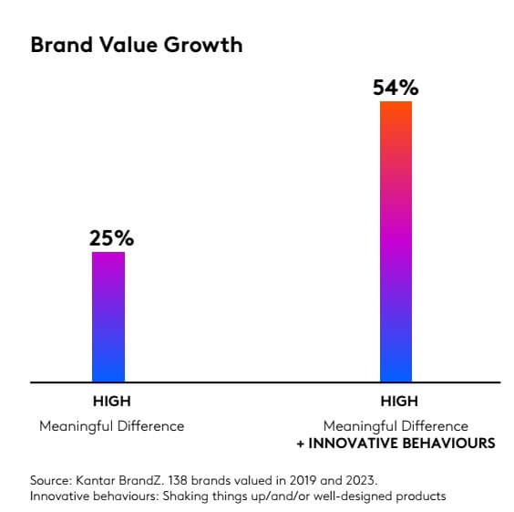 Brand Value Growth