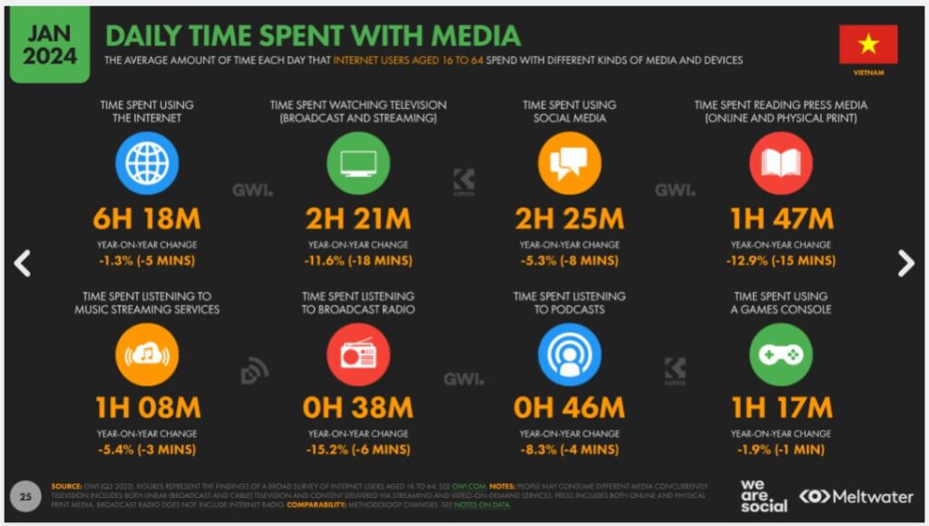 dayly-time-spent-with-media