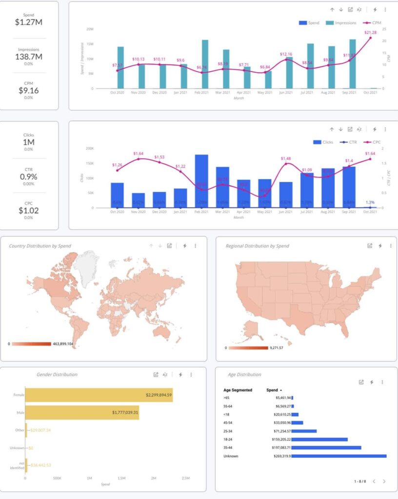 Digital Marketing Dashboard Examples (Nguồn: improvado.io)