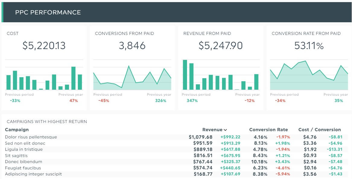 PPC Performance Example Dashboard (Source: Dashthis)