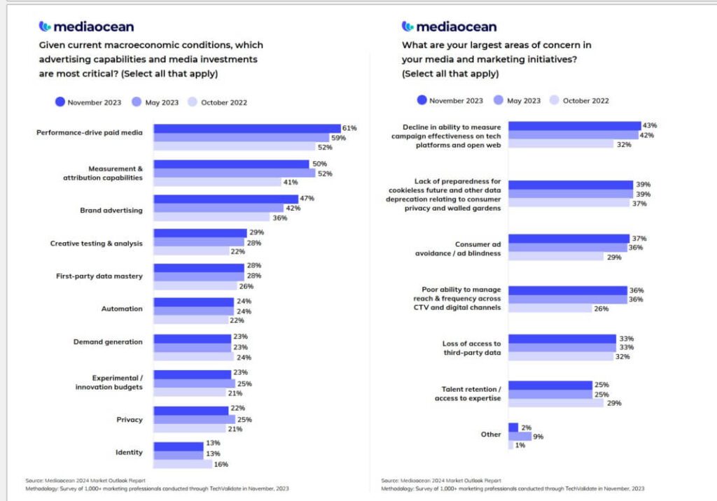 Đo lường hiệu quả truyền th&ocirc;ng v&agrave; quảng c&aacute;o được ch&uacute; trọng nhất trong năm 2024