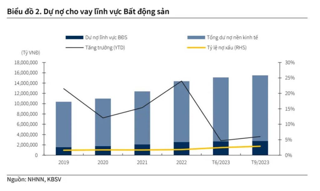 du-no-cho-vay-linh-vuc-bat-dong-san