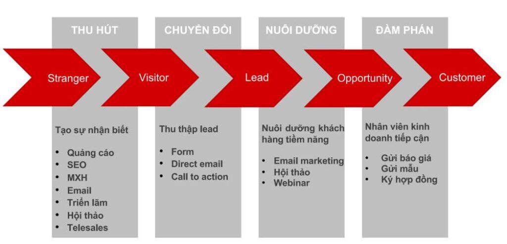 hanh-trinh-khach-hang-trong-marketing-b2b