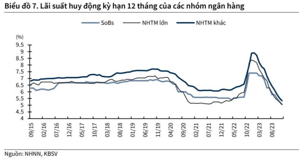 lai-suat-huy-dong-ky-han-12-thang-cua-nhom-ngan-hang