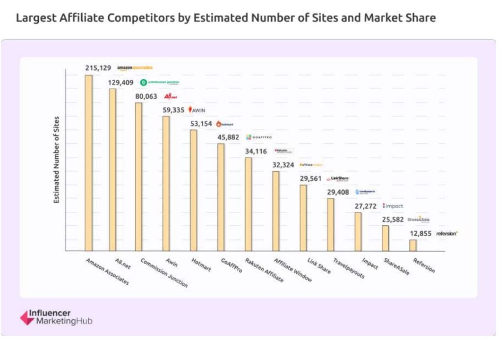 largest-affiliate-competitors-by-estimated-no-of-sites-and-market-share