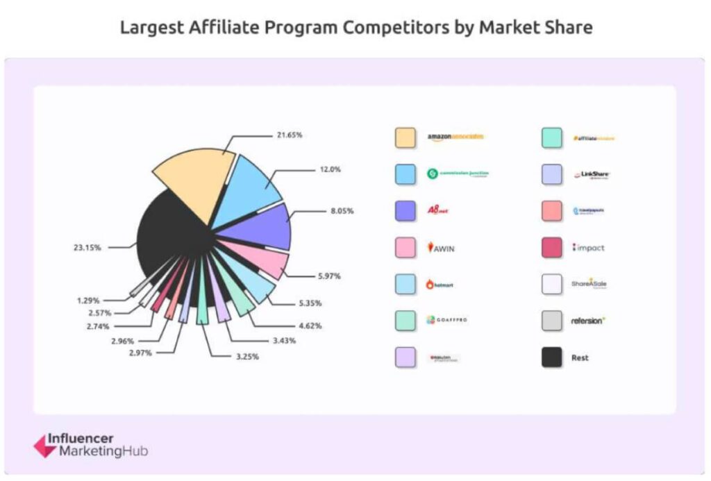 Amazon chiếm hơn 20% thị phần Affiliate Marketing tr&ecirc;n to&agrave;n cầu