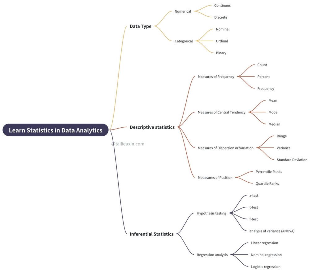 Kiến thức Thống k&ecirc; quan trọng &aacute;p dụng trong ph&acirc;n t&iacute;ch dữ liệu