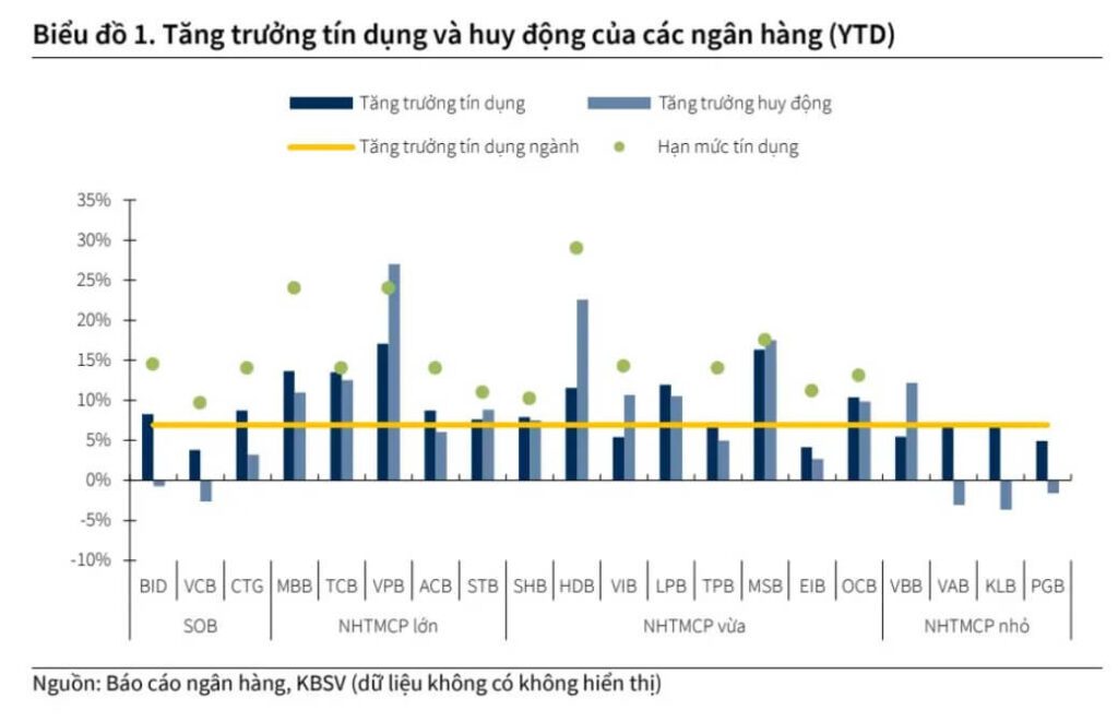 tang-truong-tin-dung-va-huy-dong-cua-cac-ngan-hang-ytd