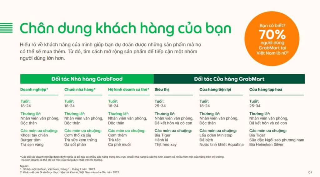 bao-cao-xu-huong-dat-mon-an-va-di-cho-online-2023-chan-dung-khach-hang