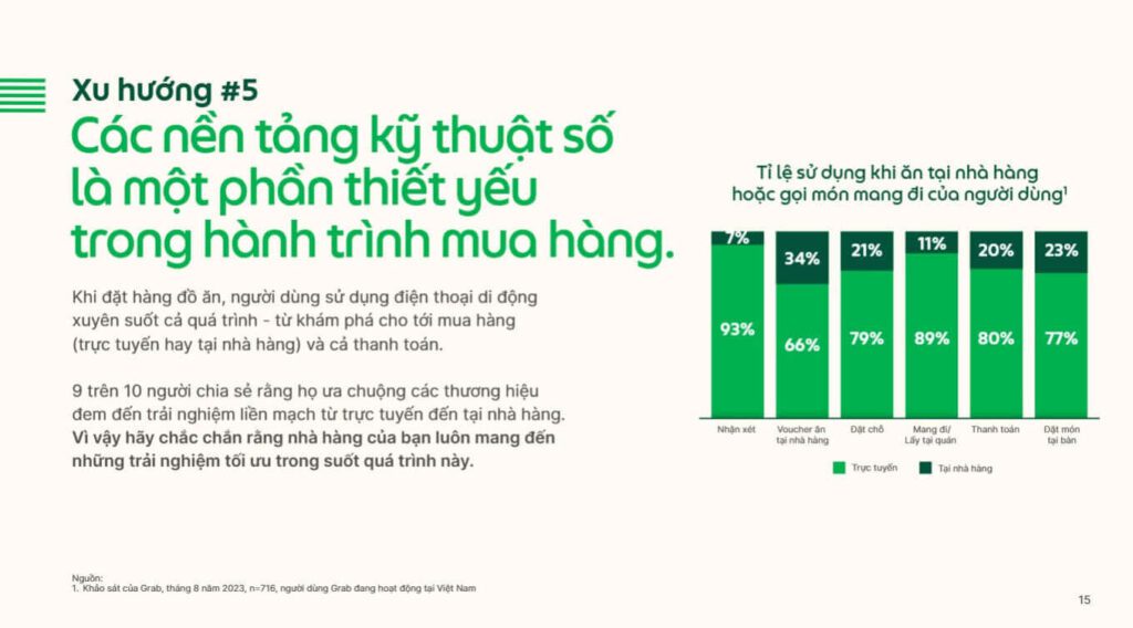 bao-cao-xu-huong-dat-mon-an-va-di-cho-online-2023-xu-huong-5
