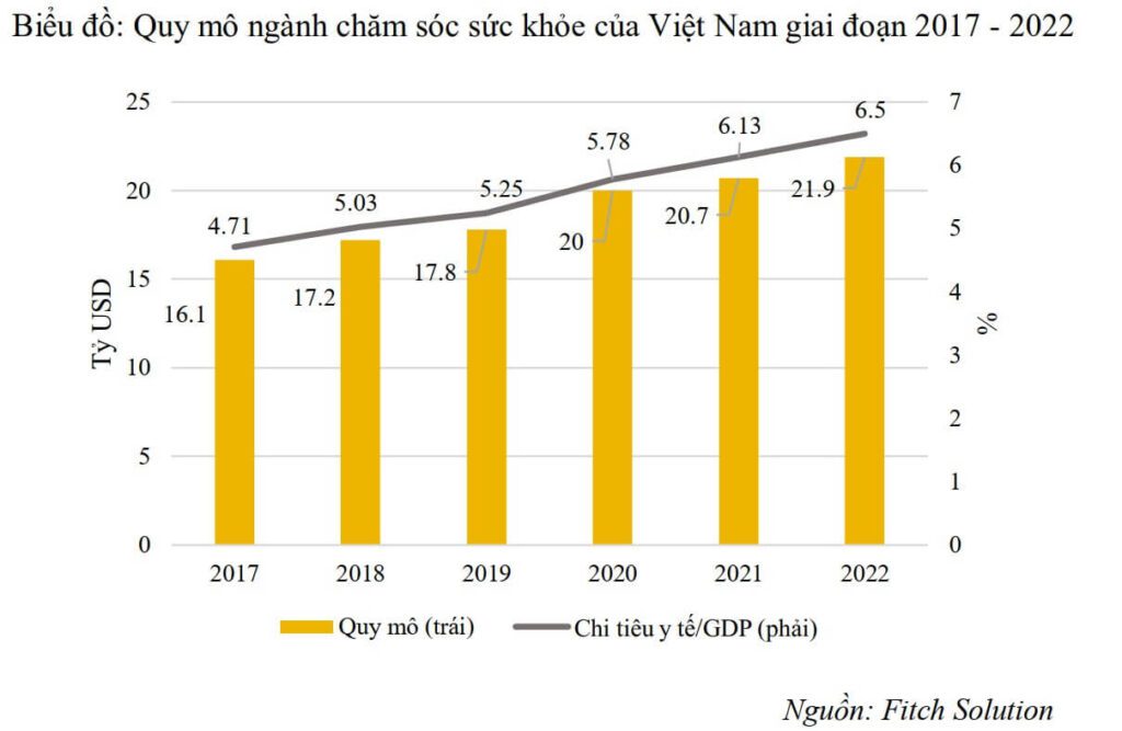 quy-mo-nganh-cham-soc-suc-khoe-viet-nam-2017-2022