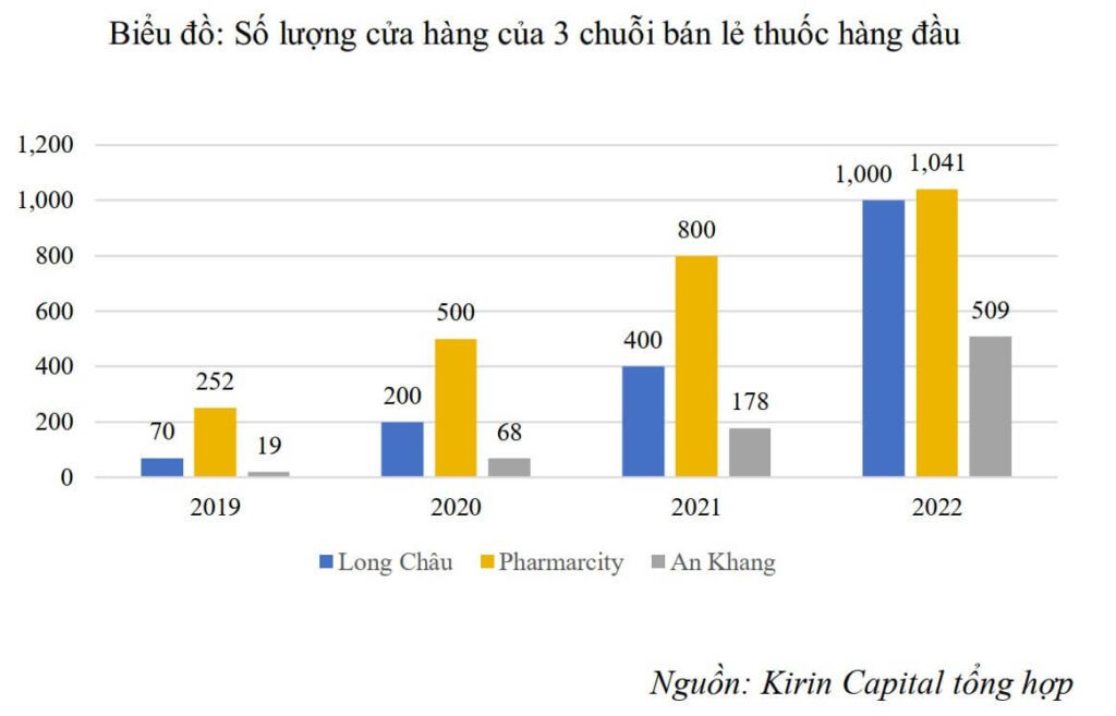 so-luong-cua-hang-cua-3-chuoi-ban-le-thuoc-hang-dau