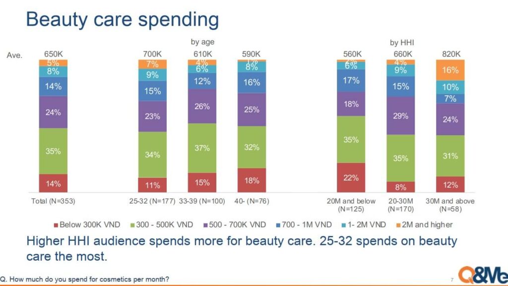bieu-do-muc-chi-tieu-theo-nhom-tuoi-cua-nganh-cham-soc-sac-dep