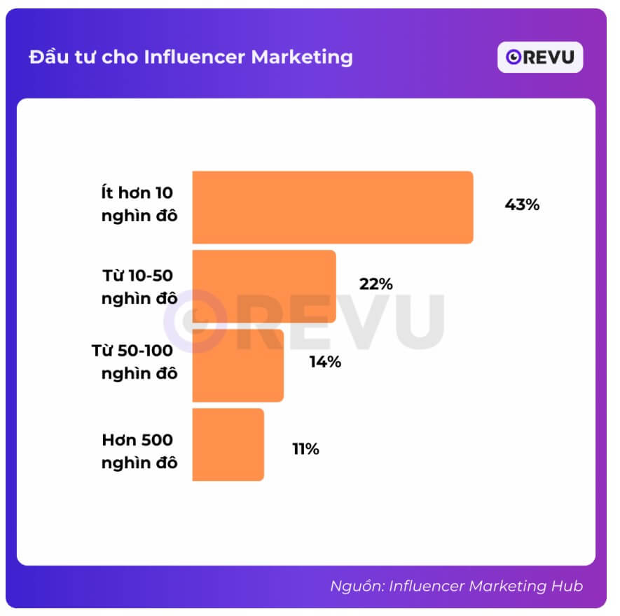 Kế hoạch đầu tư cho Influencer Marketing