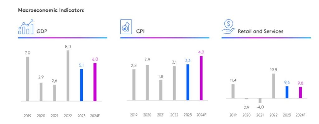doanh-so-ban-le-tiep-tuc-tang-truong