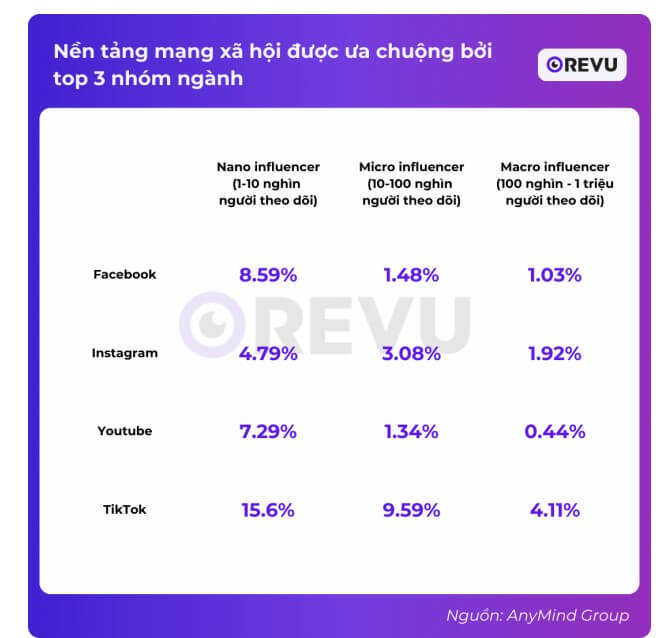 nen-tang-xa-hoi-duoc-ua-chuong-boi-top-3-nhom-nganh