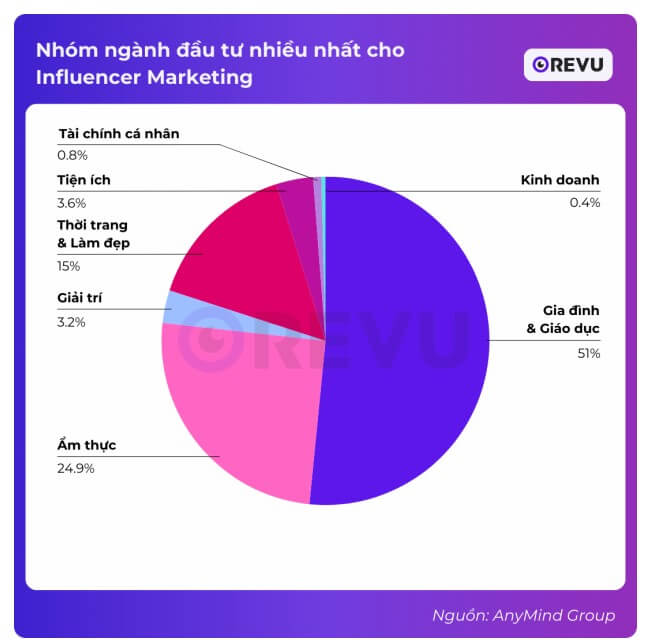nhom-nganh-duoc-dau-tu-nhieu-nhat-cho-influencer-marketing