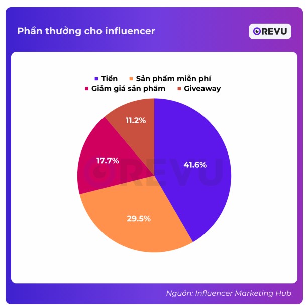 Phần thưởng cho influencer