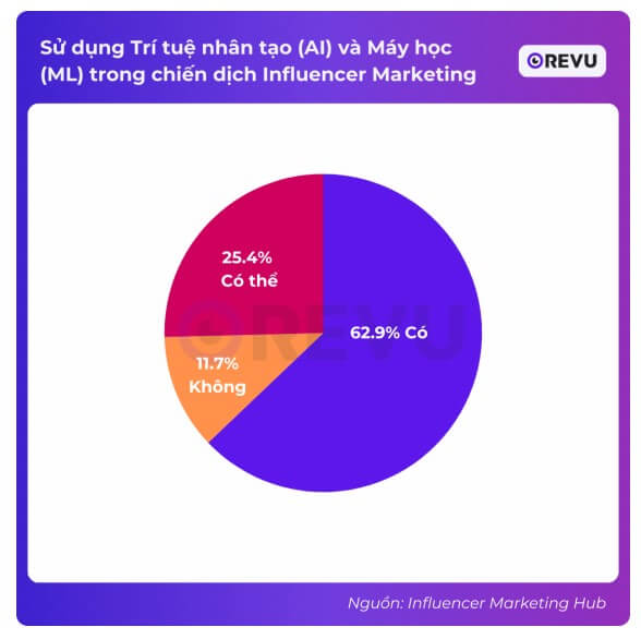 su-dung-ai-ml-trong-chien-dich-influencer-marketing