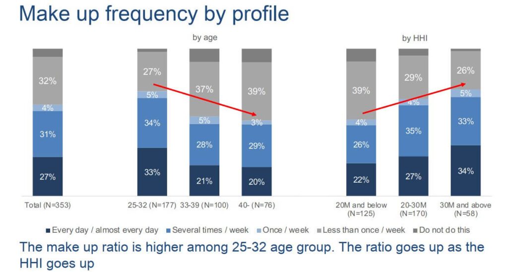 tan-suat-trang-diem-theo-nhom-tuoi