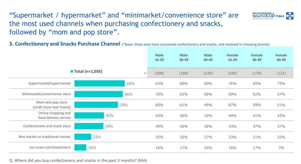 K&ecirc;nh ti&ecirc;u thụ c&aacute;c loại b&aacute;nh kẹo, ăn vặt phổ biến